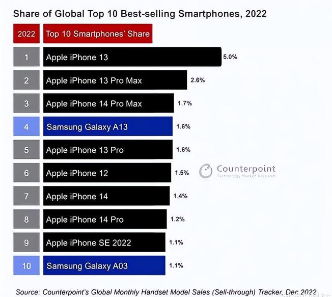 南开苹果维修分享:为什么iPhone14的销量不如iPhone13? 