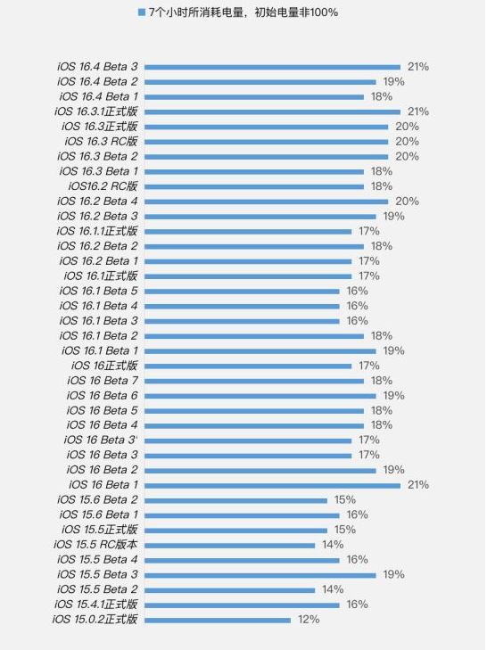 南开苹果手机维修分享iOS 16.4 Beta 3续航跑分等测试结果汇总 