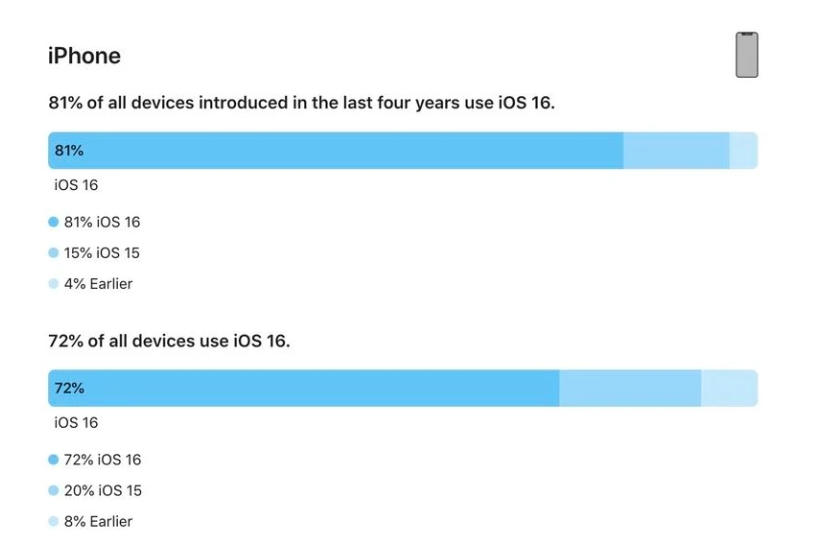 南开苹果手机维修分享iOS 16 / iPadOS 16 安装率 