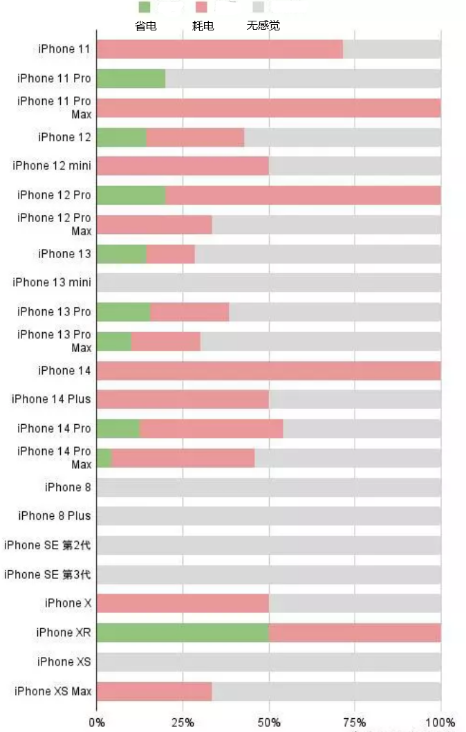 南开苹果手机维修分享iOS16.2太耗电怎么办？iOS16.2续航不好可以降级吗？ 