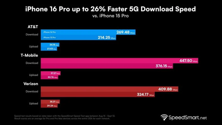 南开苹果手机维修分享iPhone 16 Pro 系列的 5G 速度 