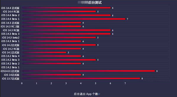 南开苹果手机维修分享iOS14.5beta1续航怎么样 