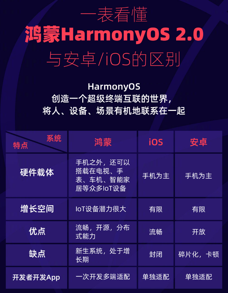 南开苹果手机维修分享华为鸿蒙 OS 与安卓以及 iOS 都有什么区别 