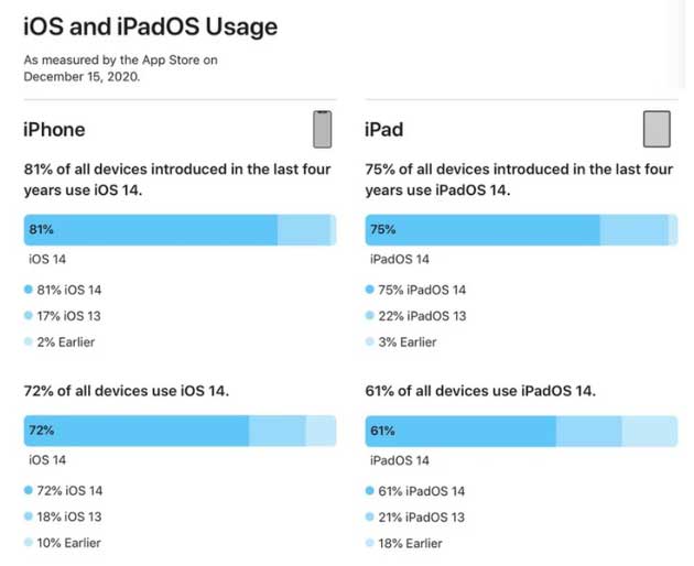 南开苹果手机维修分享有多少用户更新了 iOS 14 